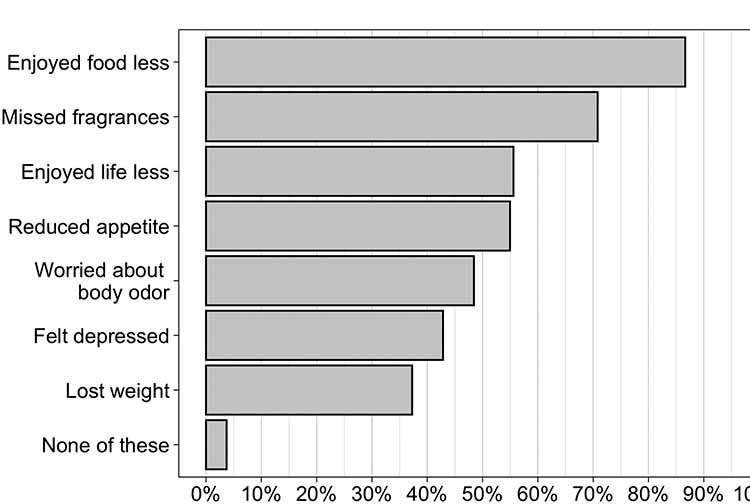 후각 또는 미각 상실을 겪는 코로나19 생존자의 삶의 질 문제 유병률을 보여주는 표(미국 이비인후과 저널 제공)
